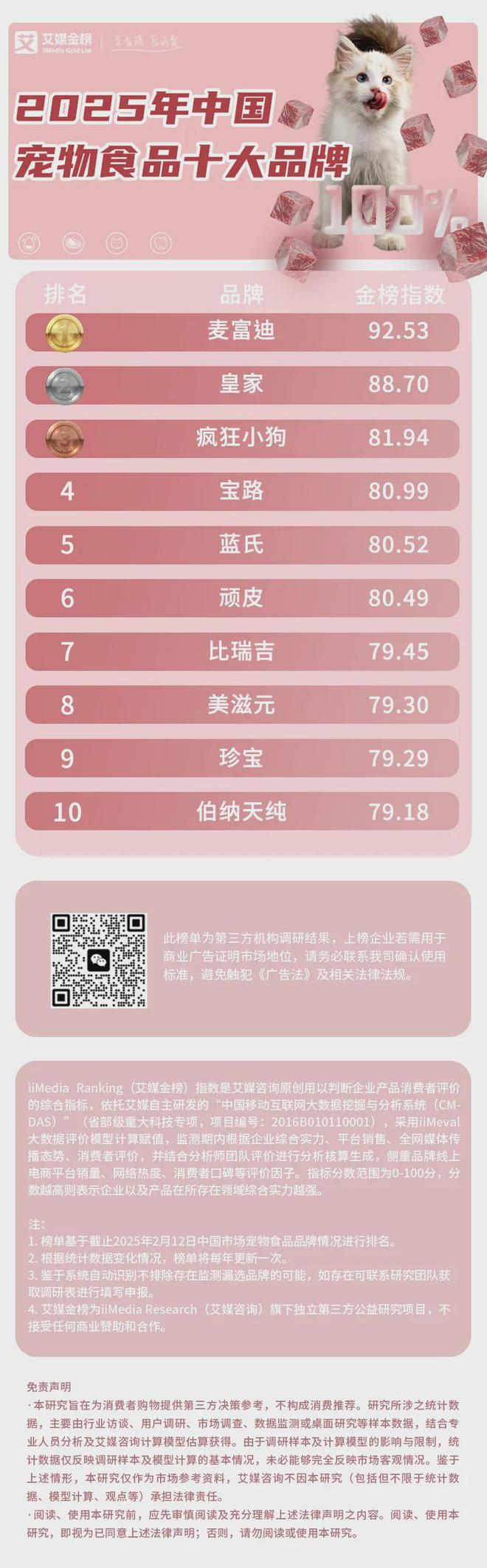 大品牌：麦富迪、皇家、疯狂小狗位列前三麻将胡了游戏2025年中国宠物食品十(图2)