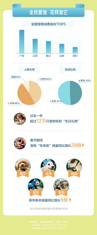物直播间成交额同比增长67%PG电子麻将胡了抖音电商宠(图6)