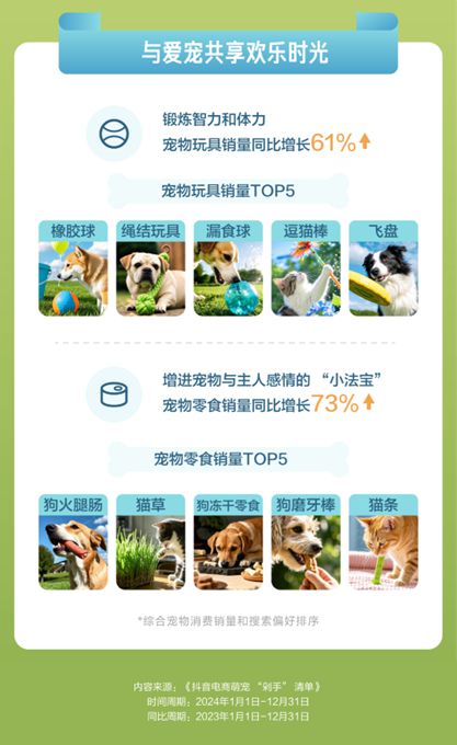 物直播间成交额同比增长67%PG电子麻将胡了抖音电商宠(图3)
