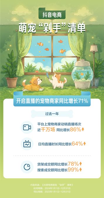 物直播间成交额同比增长67%PG电子麻将