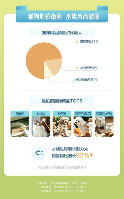 物直播间成交额同比增长67%PG电子麻将胡了抖音电商宠(图2)