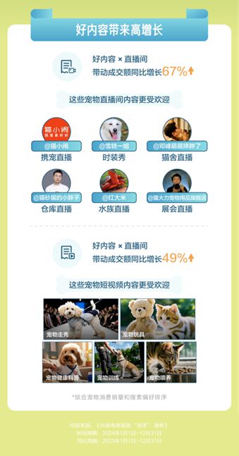 物直播间成交额同比增长67%PG电子麻将胡了抖音电商宠(图4)