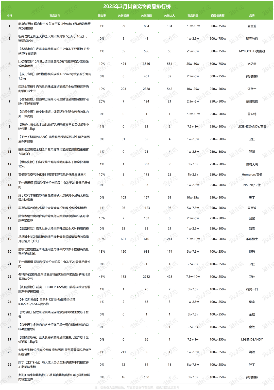 季度抖音宠物品牌排行榜出炉麻将胡了刚刚2025第一(图4)