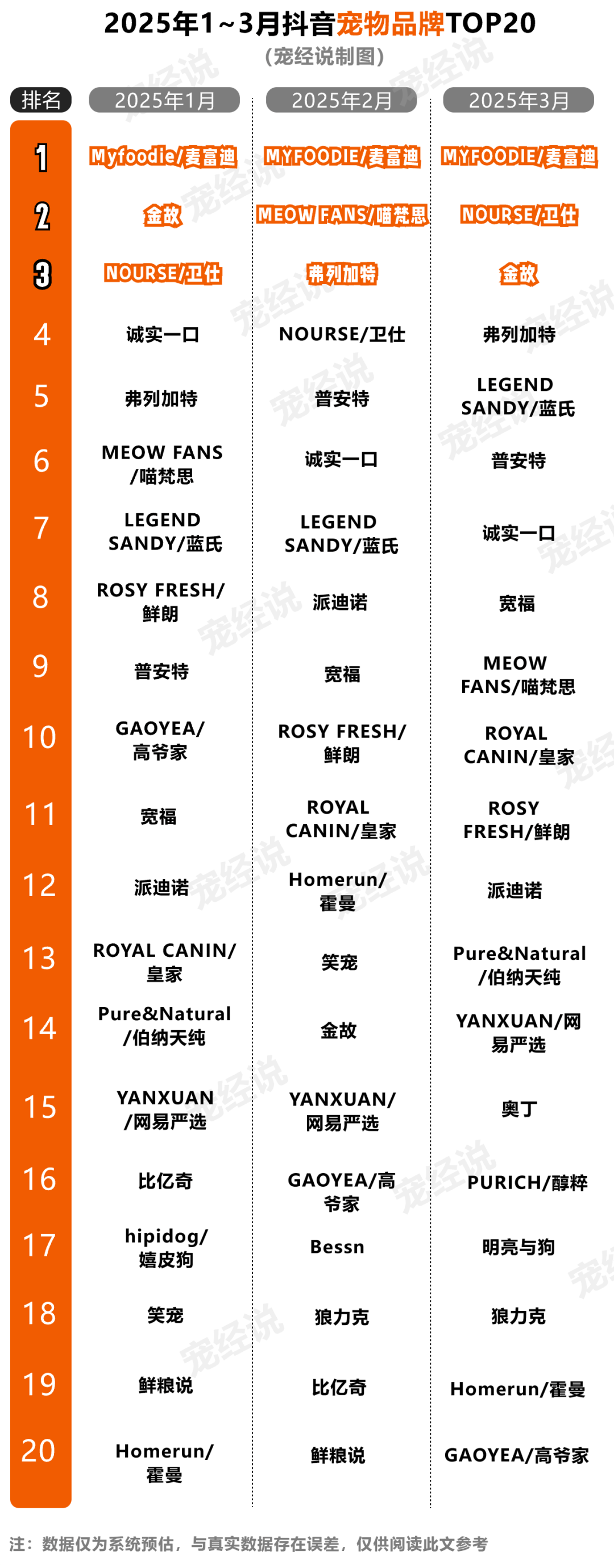 季度抖音宠物品牌排行榜出炉麻将胡了刚刚2025第一(图3)
