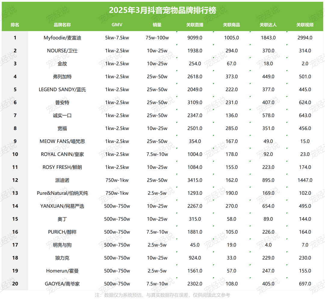 季度抖音宠物品牌排行榜出炉麻将胡了刚刚2025第一(图5)