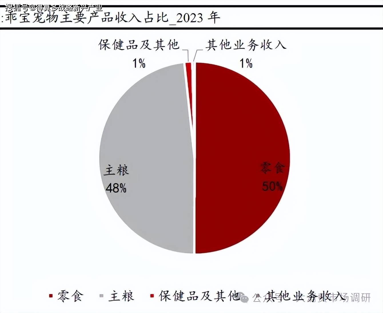 宠物用品核心公司分析（29页报告）PG电子麻将胡了2模拟器宠物食品与(图4)
